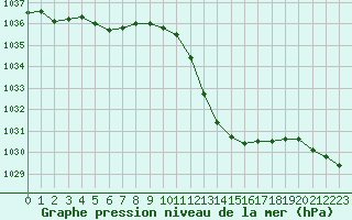 Courbe de la pression atmosphrique pour Potes / Torre del Infantado (Esp)