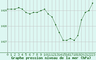 Courbe de la pression atmosphrique pour Selonnet (04)