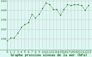 Courbe de la pression atmosphrique pour Bridel (Lu)