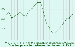 Courbe de la pression atmosphrique pour La Baeza (Esp)