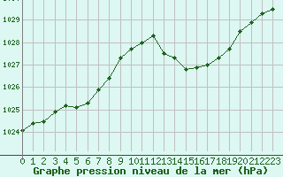 Courbe de la pression atmosphrique pour La Poblachuela (Esp)