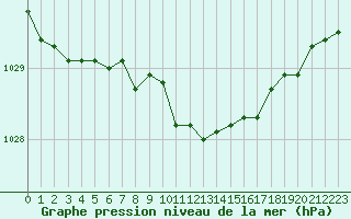 Courbe de la pression atmosphrique pour Hoburg A