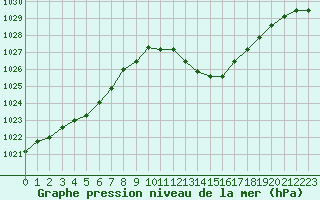 Courbe de la pression atmosphrique pour Ajaccio - Campo dell