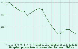 Courbe de la pression atmosphrique pour Cap Ferret (33)