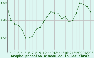 Courbe de la pression atmosphrique pour Biarritz (64)