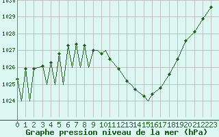 Courbe de la pression atmosphrique pour Locarno-Magadino