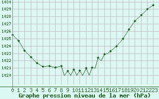 Courbe de la pression atmosphrique pour Casement Aerodrome