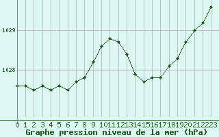 Courbe de la pression atmosphrique pour Lannion (22)