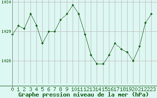 Courbe de la pression atmosphrique pour Rochegude (26)