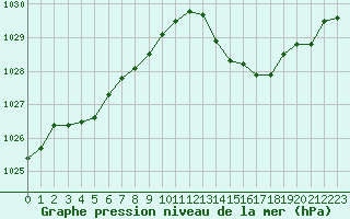 Courbe de la pression atmosphrique pour Orlans (45)