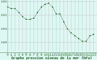 Courbe de la pression atmosphrique pour Dinard (35)