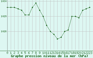 Courbe de la pression atmosphrique pour Oehringen