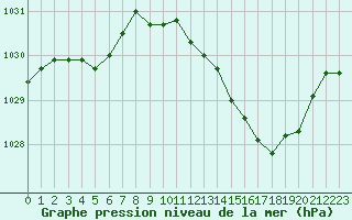Courbe de la pression atmosphrique pour Saint-Martial-de-Vitaterne (17)