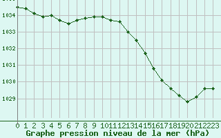 Courbe de la pression atmosphrique pour Orly (91)