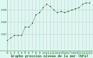 Courbe de la pression atmosphrique pour Capo Caccia