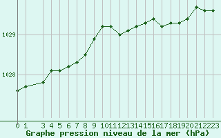 Courbe de la pression atmosphrique pour Kongsoya