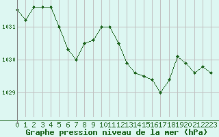 Courbe de la pression atmosphrique pour Douzens (11)