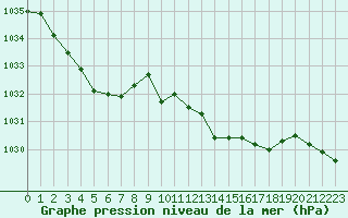 Courbe de la pression atmosphrique pour Auch (32)