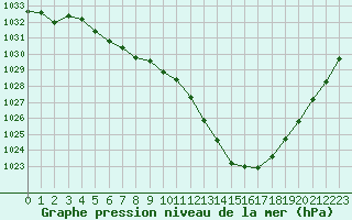 Courbe de la pression atmosphrique pour Montauban (82)