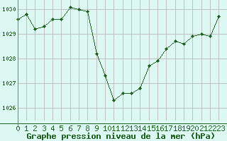 Courbe de la pression atmosphrique pour Reutte