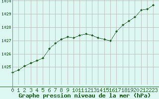 Courbe de la pression atmosphrique pour Odiham