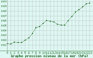 Courbe de la pression atmosphrique pour Sisteron (04)