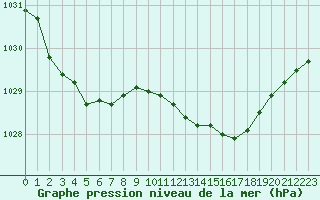 Courbe de la pression atmosphrique pour Plymouth (UK)