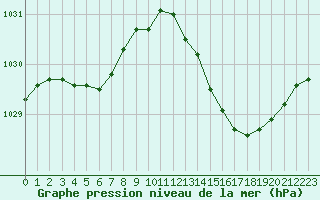 Courbe de la pression atmosphrique pour Albert-Bray (80)