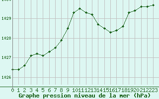 Courbe de la pression atmosphrique pour Saint-Georges-d