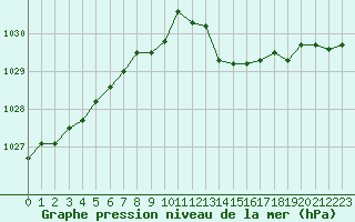 Courbe de la pression atmosphrique pour Romorantin (41)