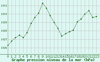 Courbe de la pression atmosphrique pour La Javie (04)