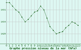 Courbe de la pression atmosphrique pour Jan (Esp)