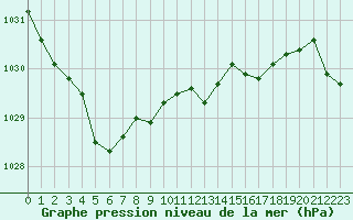 Courbe de la pression atmosphrique pour Glarus