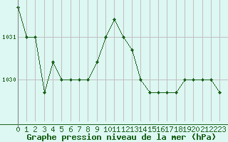 Courbe de la pression atmosphrique pour Fains-Veel (55)