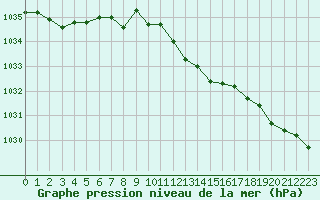 Courbe de la pression atmosphrique pour Koszalin