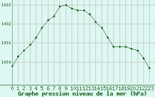 Courbe de la pression atmosphrique pour Fokstua Ii