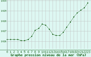 Courbe de la pression atmosphrique pour Cabris (13)