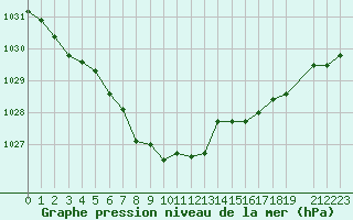 Courbe de la pression atmosphrique pour Sihcajavri