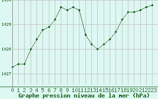 Courbe de la pression atmosphrique pour Nyon-Changins (Sw)