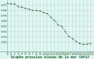 Courbe de la pression atmosphrique pour Izegem (Be)