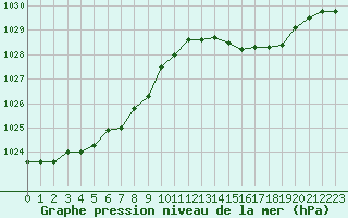 Courbe de la pression atmosphrique pour Renwez (08)