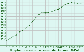 Courbe de la pression atmosphrique pour Mcon (71)