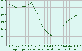 Courbe de la pression atmosphrique pour Neuhutten-Spessart