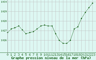 Courbe de la pression atmosphrique pour Saint-Nazaire-d