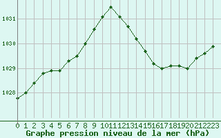 Courbe de la pression atmosphrique pour Bziers-Centre (34)