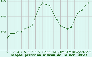 Courbe de la pression atmosphrique pour Aniane (34)