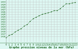 Courbe de la pression atmosphrique pour Brigueuil (16)