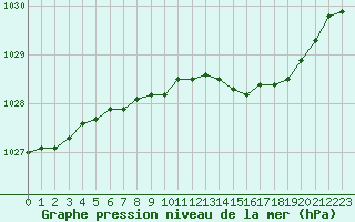 Courbe de la pression atmosphrique pour Ballyhaise, Cavan