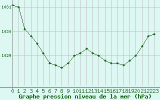 Courbe de la pression atmosphrique pour Ploudalmezeau (29)