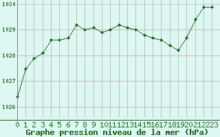 Courbe de la pression atmosphrique pour Mont-Rigi (Be)